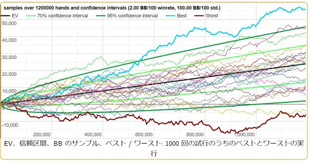 ポーカーのプロが12か月プレイした時の収支シミュレーション結果